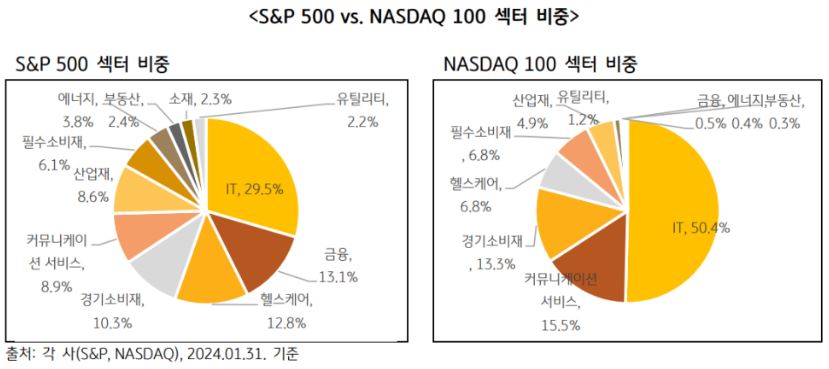 s&p500 지수의 섹터별 비중과 nasdaq 100 지수의 '섹터별 비중'을 나타낸 그래프.